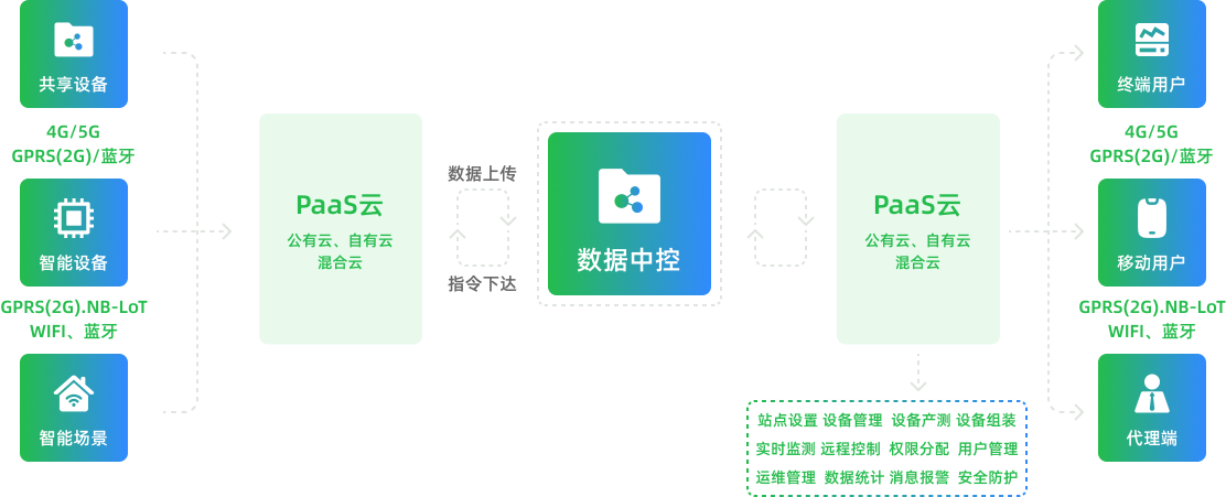 物聯網系統雲平臺