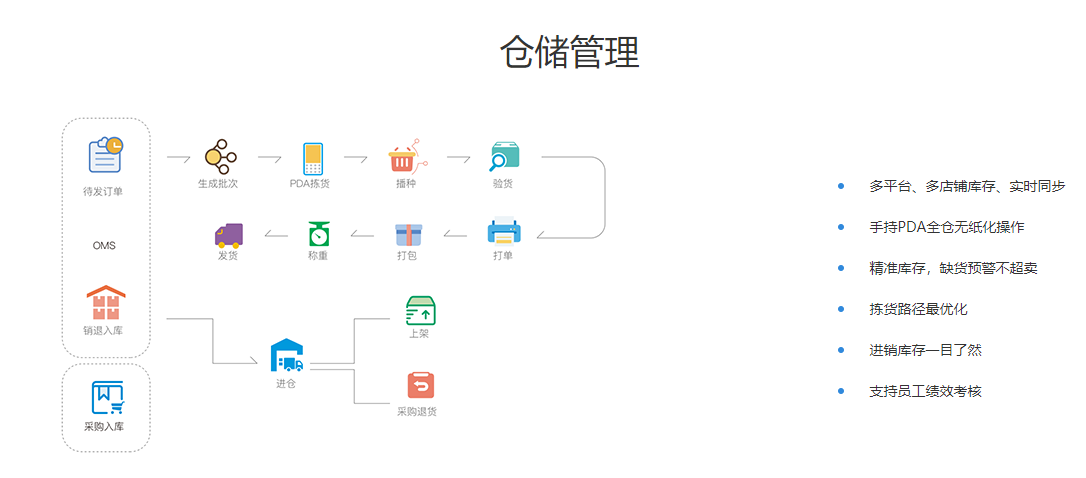 什麼是電商ERP